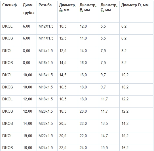 Диаметр резьбы фитингов для шлангов высокого давления (DKO)