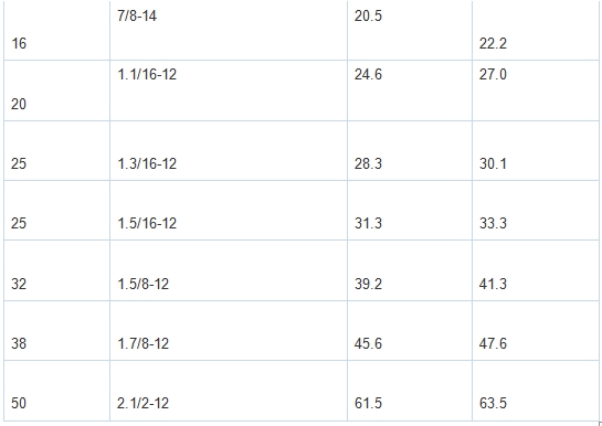 Таблица резьбы SAE JIC 37° фитинги РВД часть 2