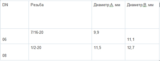 SAE с раструбом (обратным конусом) 45° фитинги РВД таблица резьбы часть 1
