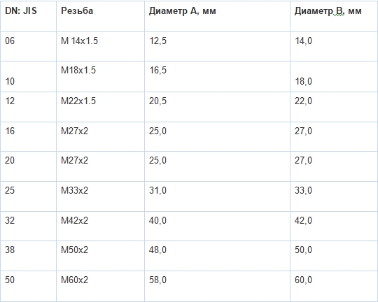 JIS фитинги РВД таблица резьбы часть3 