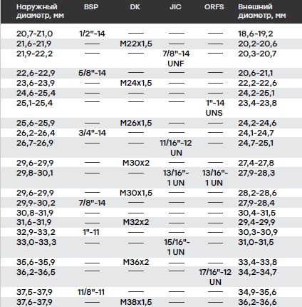 Измерение и определение вида, размера резьбы фитингов РВД