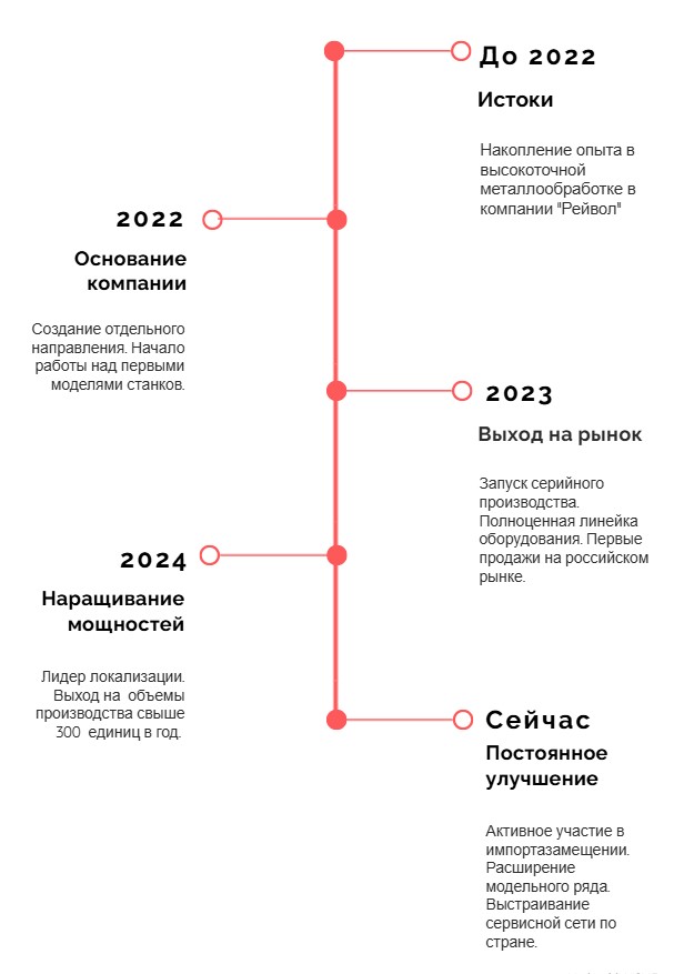 История развития компании Рейвол Технология